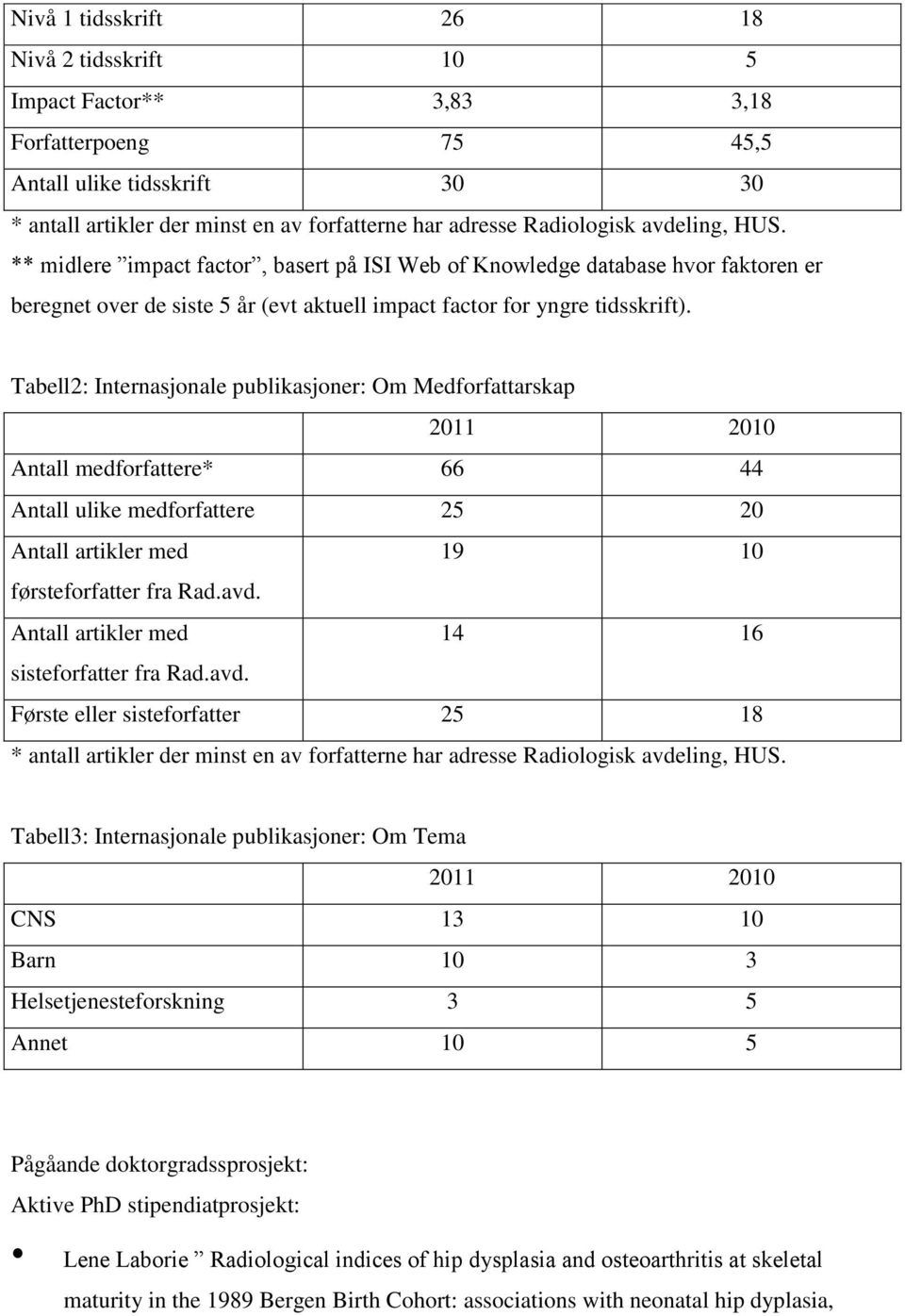 Tabell2: Internasjonale publikasjoner: Om Medforfattarskap 2011 2010 Antall medforfattere* 66 44 Antall ulike medforfattere 25 20 Antall artikler med 19 10 førsteforfatter fra Rad.avd.