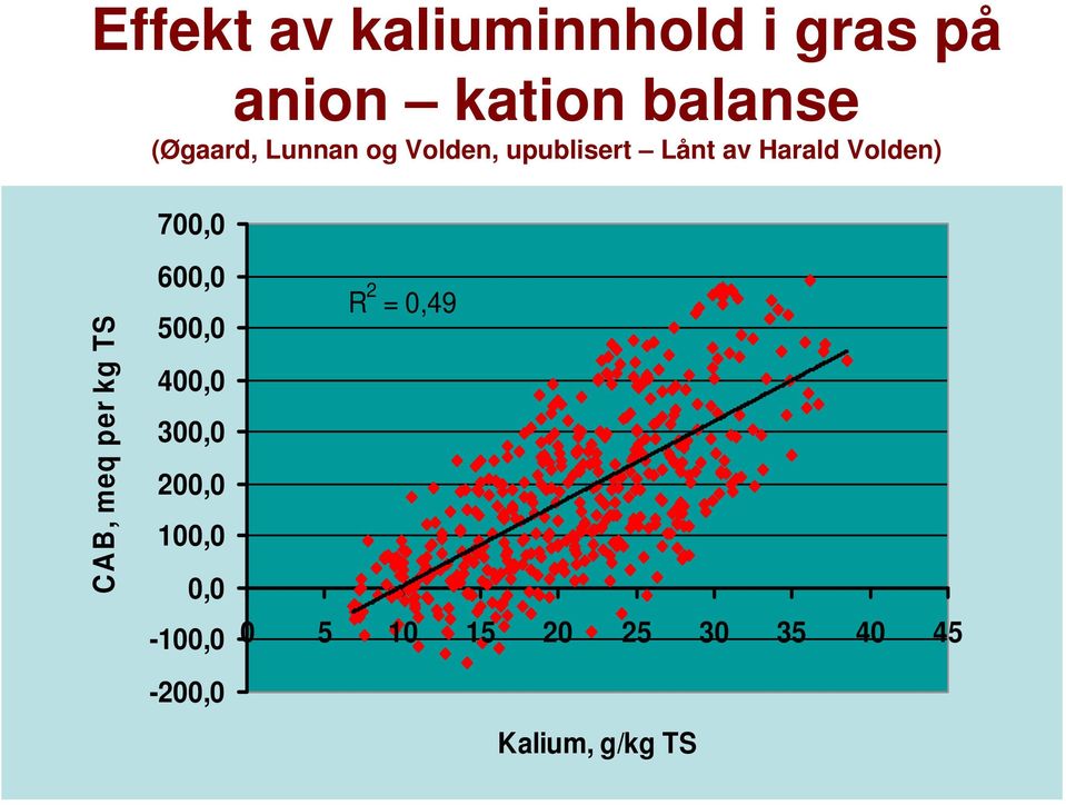 700,0 CAB, meq per kg TS 600,0 500,0 400,0 300,0 200,0 100,0