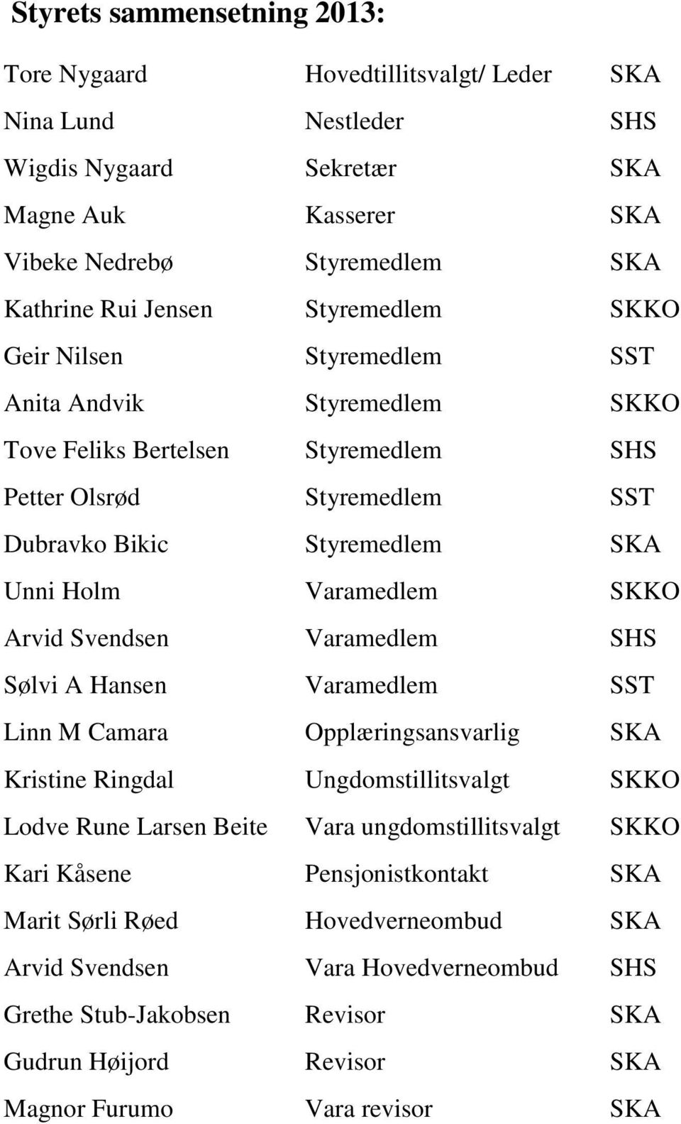 SKKO Arvid Svendsen Varamedlem SHS Sølvi A Hansen Varamedlem SST Linn M Camara Opplæringsansvarlig SKA Kristine Ringdal Ungdomstillitsvalgt SKKO Lodve Rune Larsen Beite Vara ungdomstillitsvalgt