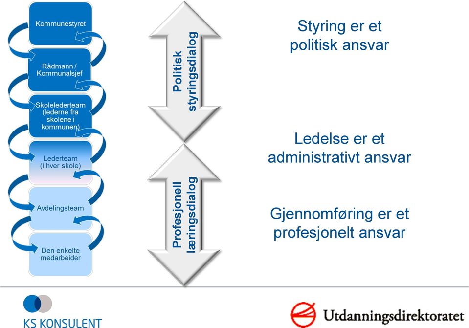 ansvar Ledelse er et administrativt