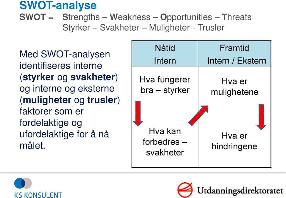 og trusler) faktorer som er fordelaktige og ufordelaktige for å nå målet.