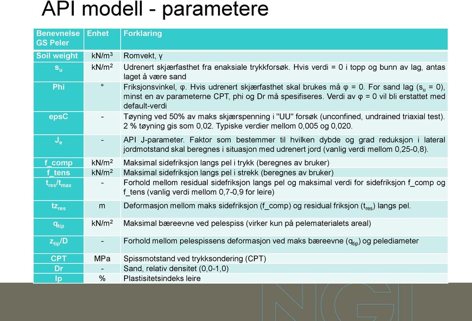 For sand lag (s u = 0), minst en av parameterne CPT, phi og Dr må spesifiseres.