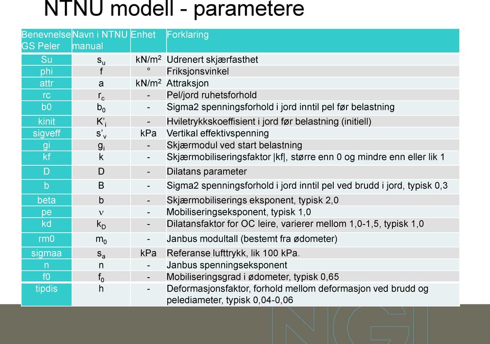 start belastning kf k - Skjærmobiliseringsfaktor kf, større enn 0 og mindre enn eller lik 1 D D - Dilatans parameter b B - Sigma2 spenningsforhold i jord inntil pel ved brudd i jord, typisk 0,3 beta