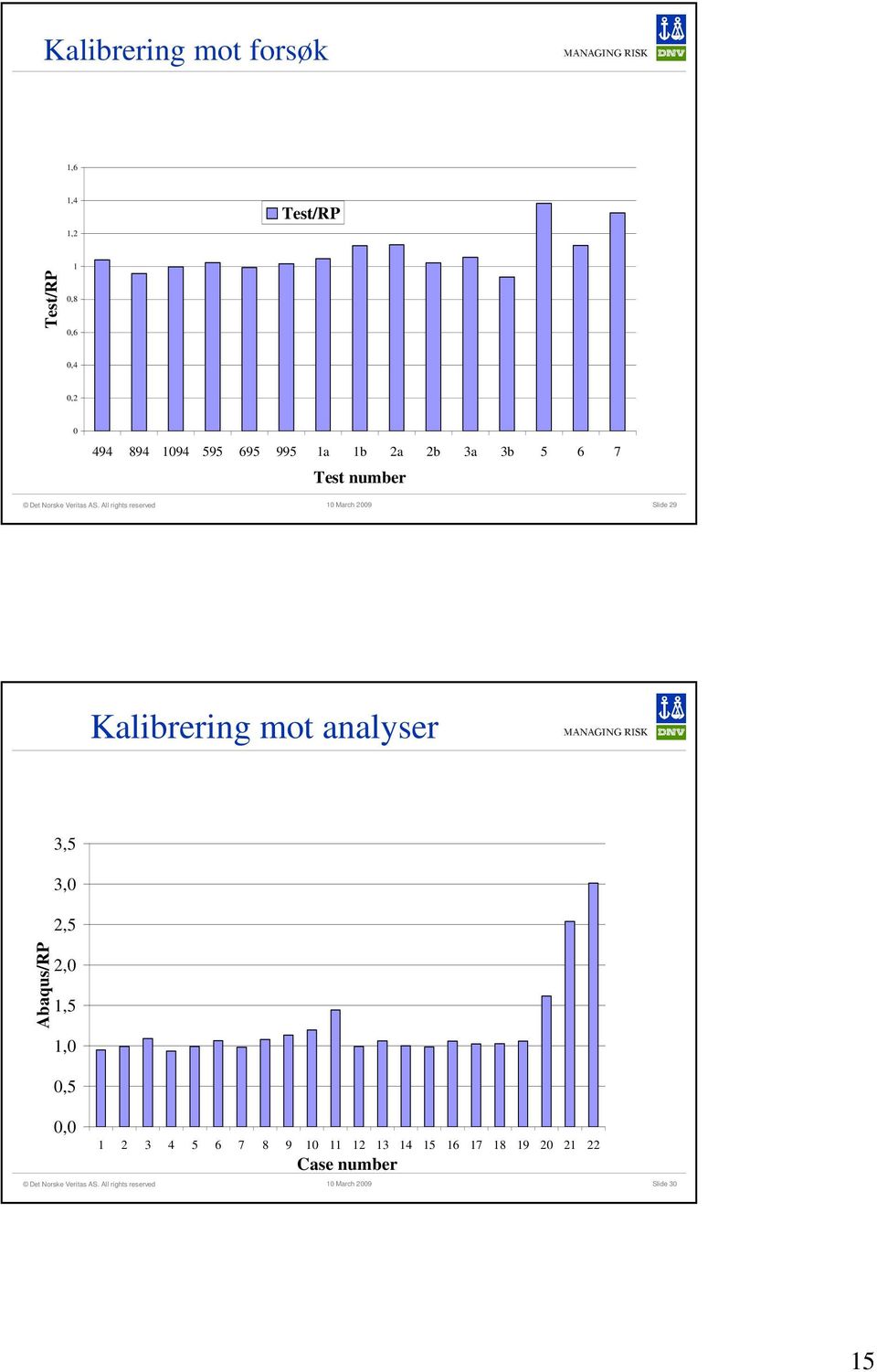 Kalibrering mot analyser Abaqus/RP 3,5 3,0 2,5 2,0 1,5 1,0 0,5 0,0 1 2