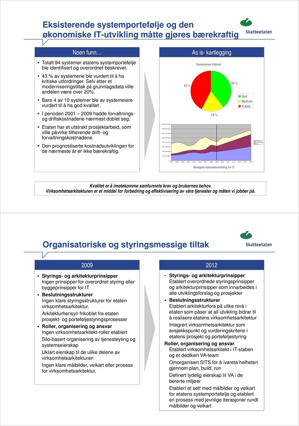 Bare 4 av 10 systemer ble av systemeiere vurdert til å ha god kvalitet. 43 % 39 % God Medium Kritisk I perioden 2001 2009 hadde forvaltningsog driftskostnadene nærmest doblet seg.