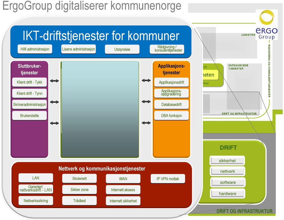 Garantert fjerndrift Sentral drift Applikasjonsoppgradering Skriveradministrasjon Terminal serverdrift Exchange Databasedrift Brukerstøtte Backup fjerndrift Database hotel DBA funksjon Utvidet