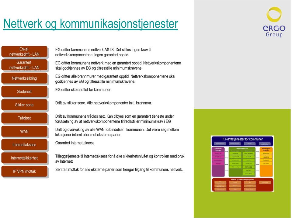 Det stilles ingen krav til nettverkskomponentene. Ingen garantert opptid. EG drifter kommunens nettverk med en garantert opptid.