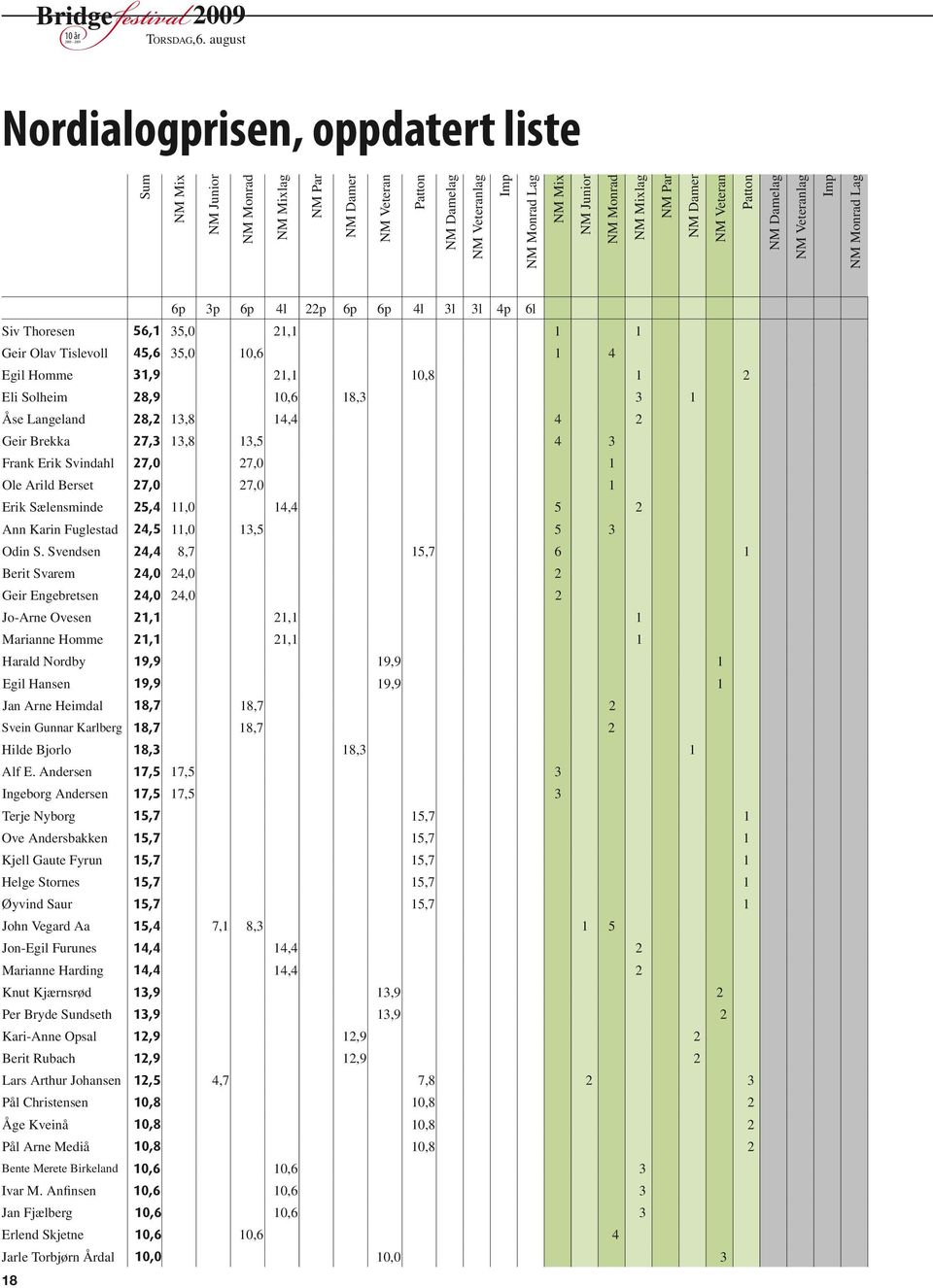 Par NM Damer NM Veteran Patton NM Damelag NM Veteranlag Imp NM Monrad Lag 6p 3p 6p 4l 22p 6p 6p 4l 3l 3l 4p 6l Siv Thoresen 56,1 35,0 21,1 1 1 Geir Olav Tislevoll 45,6 35,0 10,6 1 4 Egil Homme 31,9