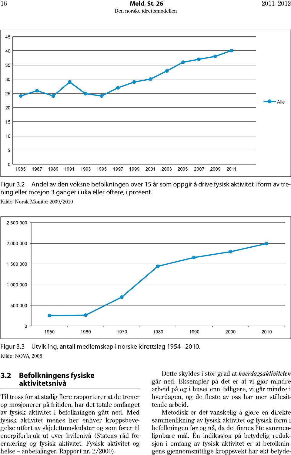 Kilde: Norsk Monitor 2009/2010 2 500 000 2 000 000 1 500 000 1 000 000 500 000 0 1950 1960 1970 1980 1990 2000 2010 Figur 3.3 Utvikling, antall medlemskap i norske idrettslag 1954 2010.