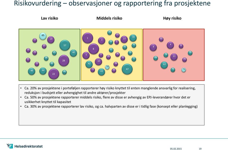 20% av prosjektene i porteføljen rapporterer høy risiko knyttet til enten manglende ansvarlig for realisering, reduksjon i budsjett eller avhengighet til andre aktører/prosjekter