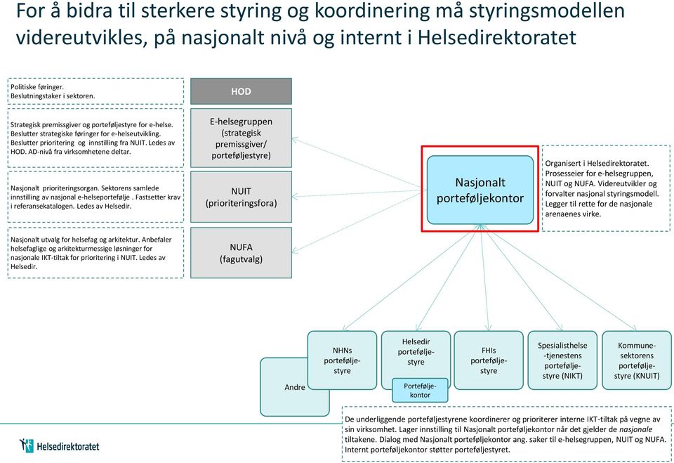 AD-nivå fra virksomhetene deltar. Nasjonalt prioriteringsorgan. Sektorens samlede innstilling av nasjonal e-helseportefølje. Fastsetter krav i referansekatalogen. Ledes av Helsedir.