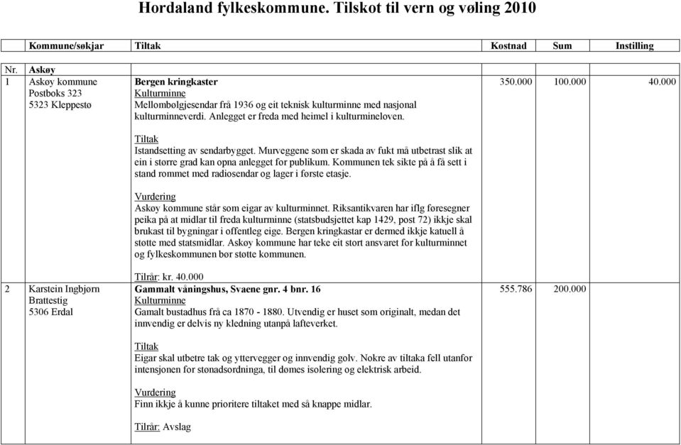 Anlegget er freda med heimel i kulturmineloven. Istandsetting av sendarbygget. Murveggene som er skada av fukt må utbetrast slik at ein i større grad kan opna anlegget for publikum.