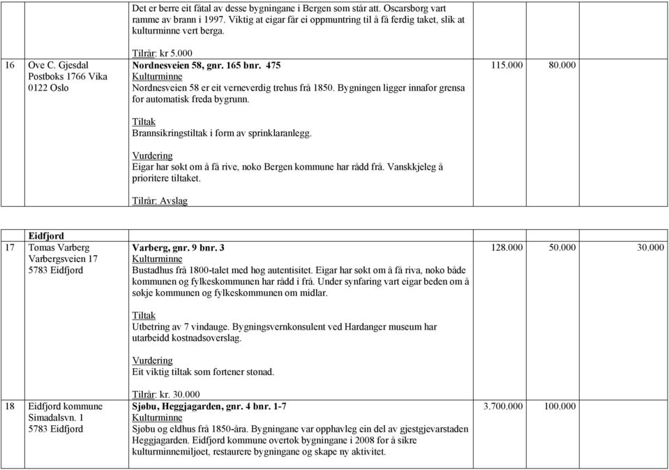 Bygningen ligger innafor grensa for automatisk freda bygrunn. Brannsikringstiltak i form av sprinklaranlegg. Eigar har søkt om å få rive, noko Bergen kommune har rådd frå.