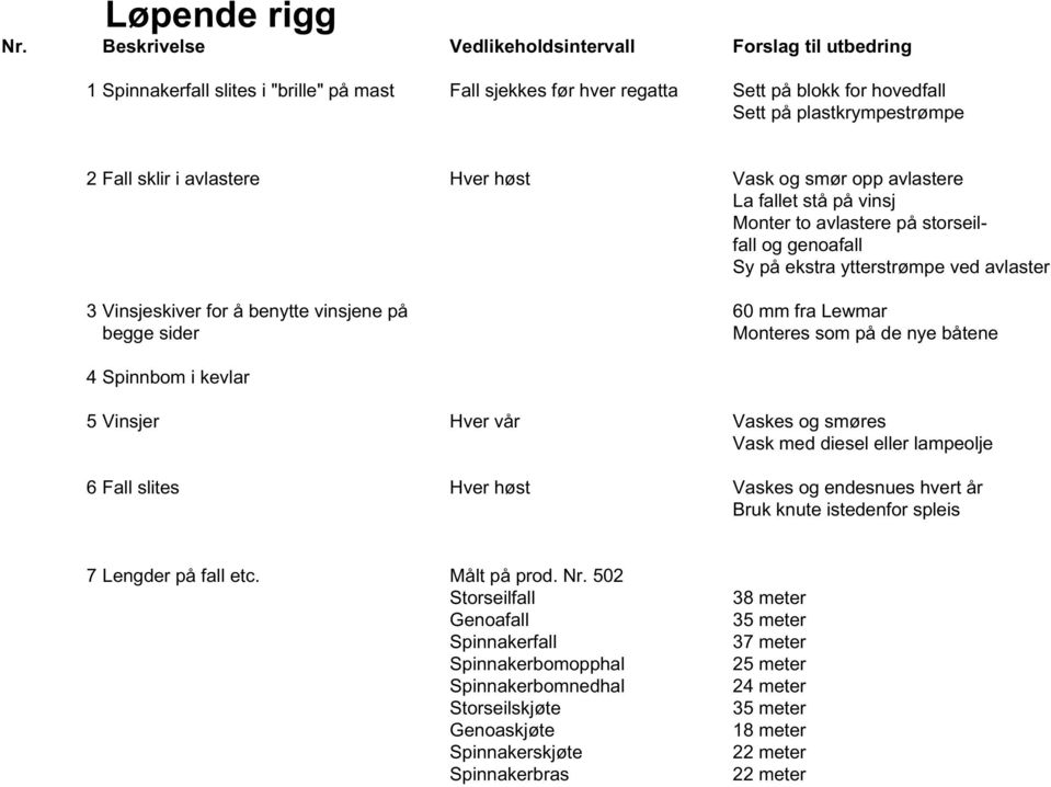 som på de nye båtene 4 Spinnbom i kevlar 5 Vinsjer Hver vår Vaskes og smøres Vask med diesel eller lampeolje 6 Fall slites Hver høst Vaskes og endesnues hvert år Bruk knute istedenfor spleis 7