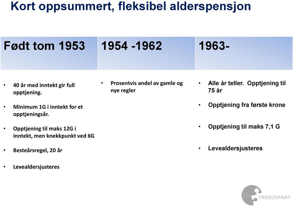 Opptjening til maks 12G i inntekt, men knekkpunkt ved 6G Besteårsregel, 20 år Prosentvis andel av