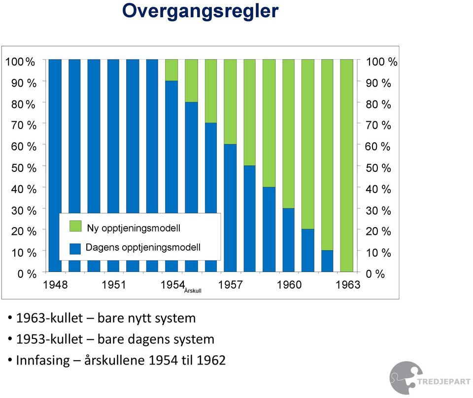 Årskull 100 % 90 % 80 % 70 % 60 % 50 % 40 % 30 % 20 % 10 % 0 % 1963-kullet