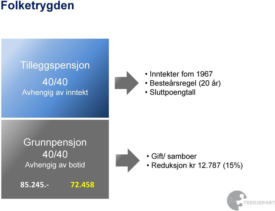 Sluttpoengtall Grunnpensjon 40/40 Avhengig av