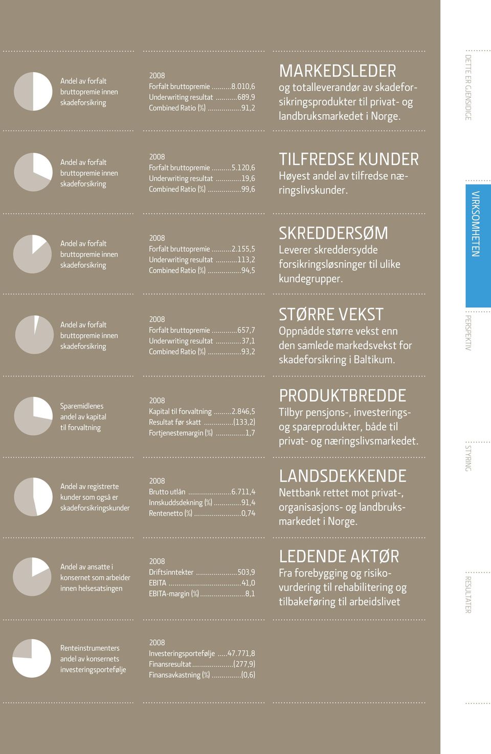 Renteinstrumenters andel av konsernets investeringsportefølje 2008 Forfalt bruttopremie...8.010,6 Underwriting resultat...689,9 Combined Ratio (%)...91,2 2008 Forfalt bruttopremie...5.