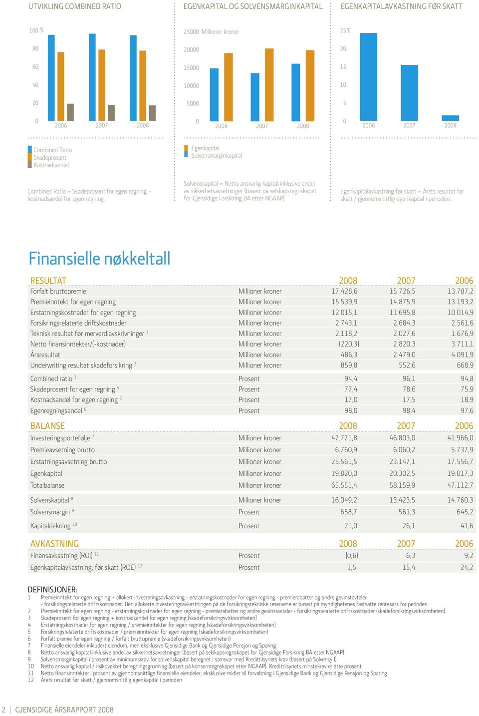 Ratio = Skadeprosent for egen regning + kostnadsandel for egen regning.