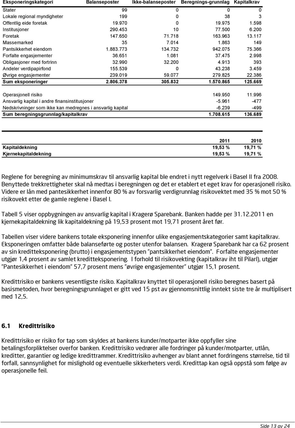 081 37.475 2.998 Obligasjoner med fortrinn 32.990 32.200 4.913 393 Andeler verdipapirfond 155.539 0 43.238 3.459 Øvrige engasjementer 239.019 59.077 279.825 22.386 Sum eksponeringer 2.806.378 305.