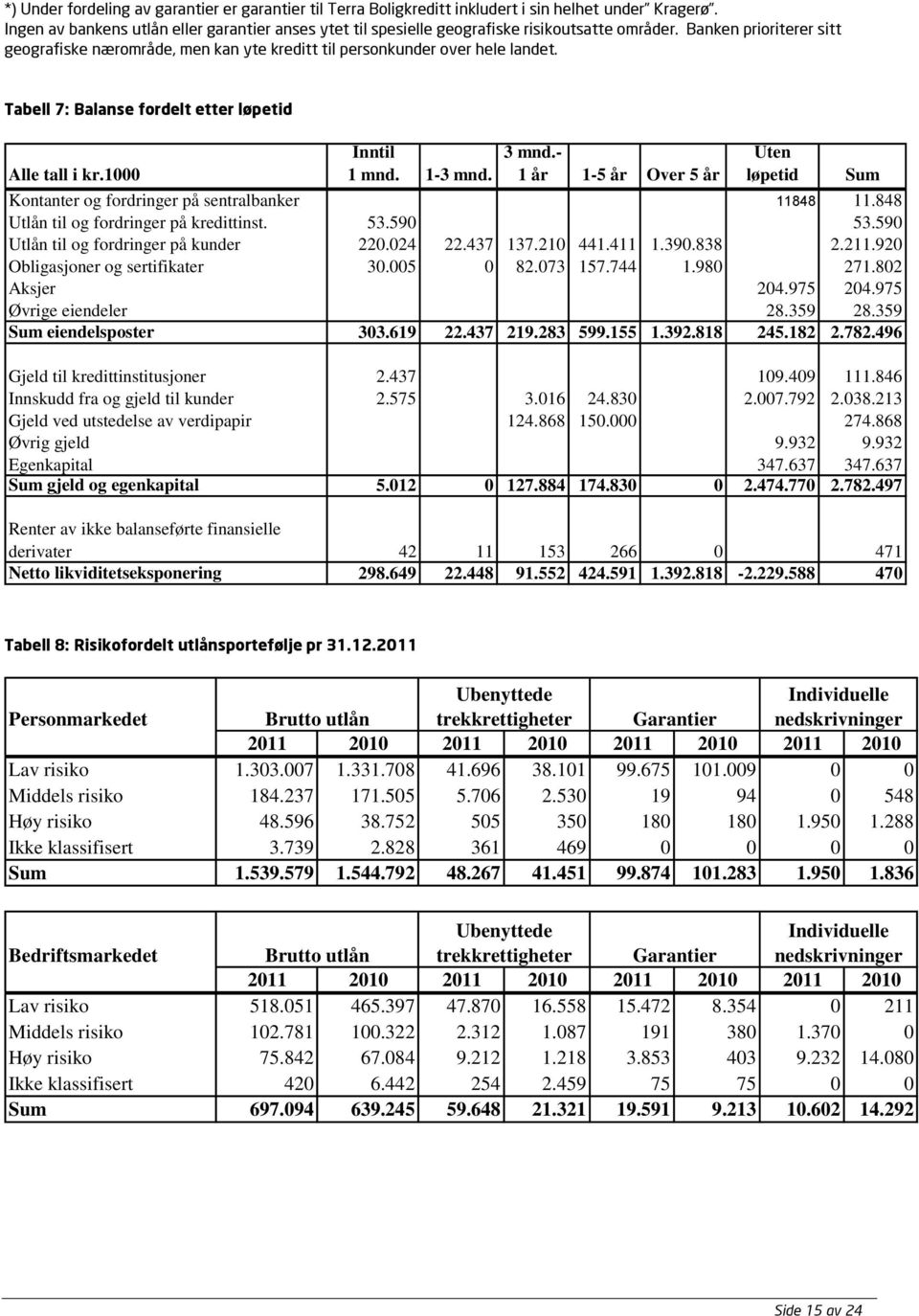 Tabell 7: Balanse fordelt etter løpetid Alle tall i kr.1000 Inntil 1 mnd. 1-3 mnd. 3 mnd.- 1 år 1-5 år Over 5 år Uten løpetid Kontanter og fordringer på sentralbanker 11848 11.