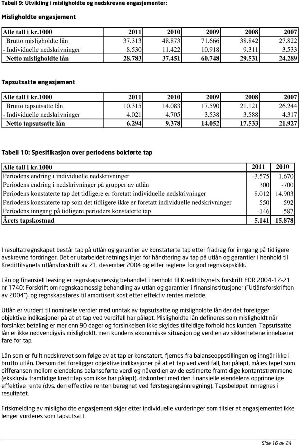 1000 2011 2010 2009 2008 2007 Brutto tapsutsatte lån 10.315 14.083 17.590 21.121 26.244 - Individuelle nedskrivninger 4.021 4.705 3.538 3.588 4.317 Netto tapsutsatte lån 6.294 9.378 14.052 17.533 21.