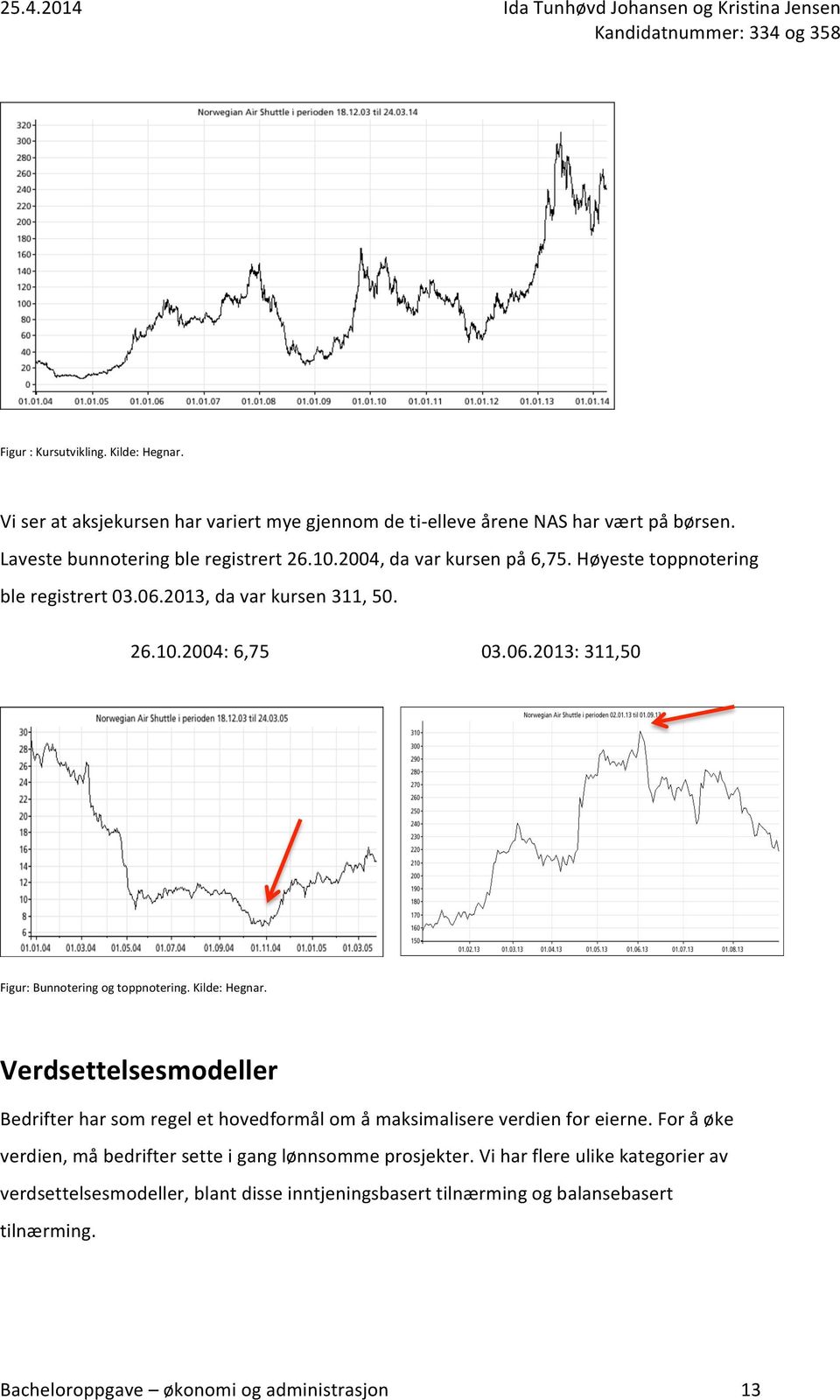 06.2013: 311,50 Figur: Bunnotering og toppnotering. Kilde: Hegnar.