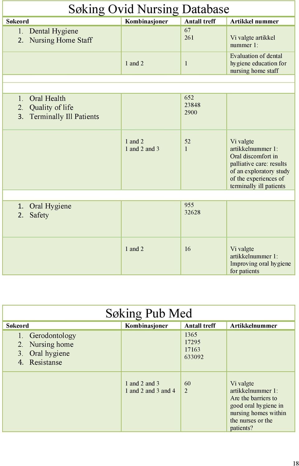 Terminally Ill Patients 652 23848 2900 1 and 2 1 and 2 and 3 52 1 Vi valgte artikkelnummer 1: Oral discomfort in palliative care: results of an exploratory study of the experiences of terminally ill