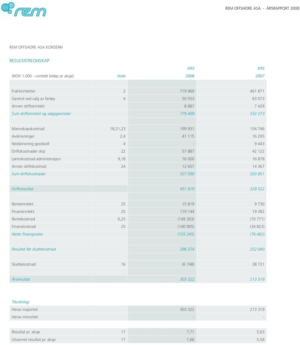 532 373 Mannskapskostnad 18,21,23 199 931 104 746 Avskrivninger 2,4 41 115 16 295 Nedskrivning goodwill 4-9 443 Driftskostnader skip 22 57 887 42 122 Lønnskostnad administrasjon 9,18 16 000 16 878