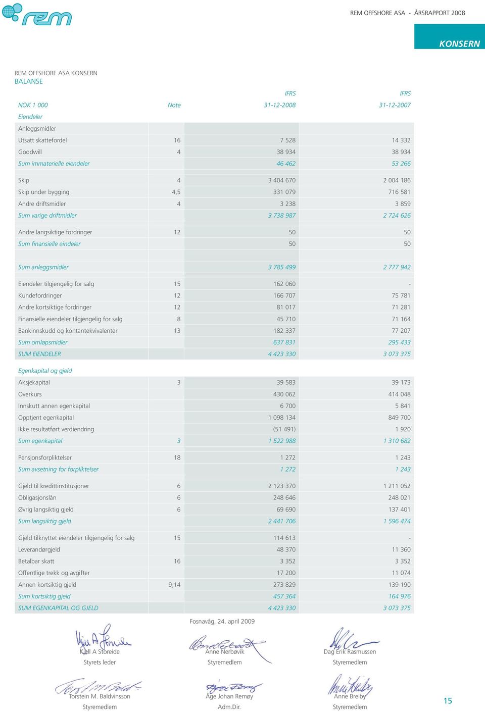 finansielle eindeler 50 50 Sum anleggsmidler 3 785 499 2 777 942 Eiendeler tilgjengelig for salg 15 162 060 - Kundefordringer 12 166 707 75 781 Andre kortsiktige fordringer 12 81 017 71 281