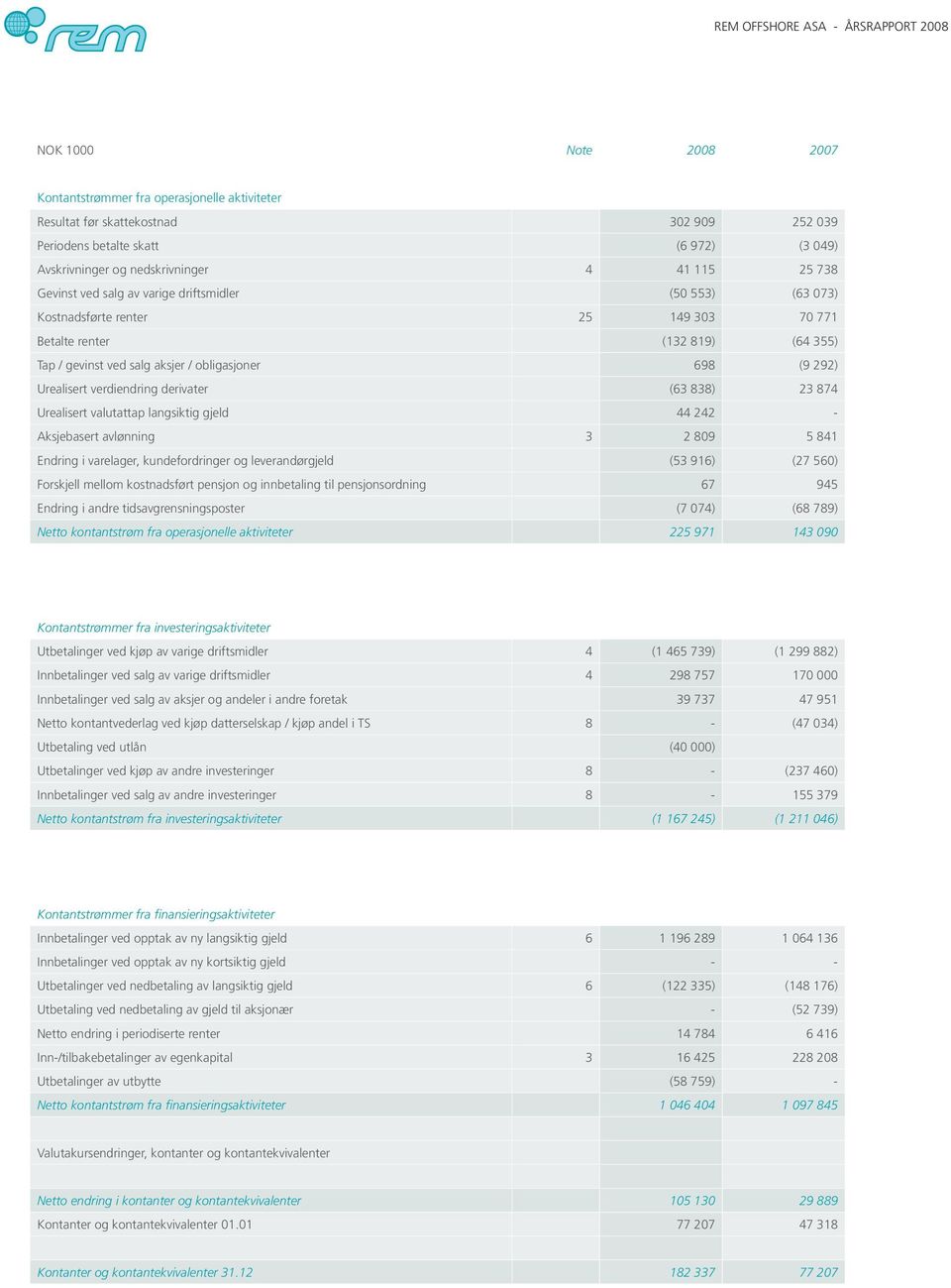 Urealisert verdiendring derivater (63 838) 23 874 Urealisert valutattap langsiktig gjeld 44 242 - Aksjebasert avlønning 3 2 809 5 841 Endring i varelager, kundefordringer og leverandørgjeld (53 916)