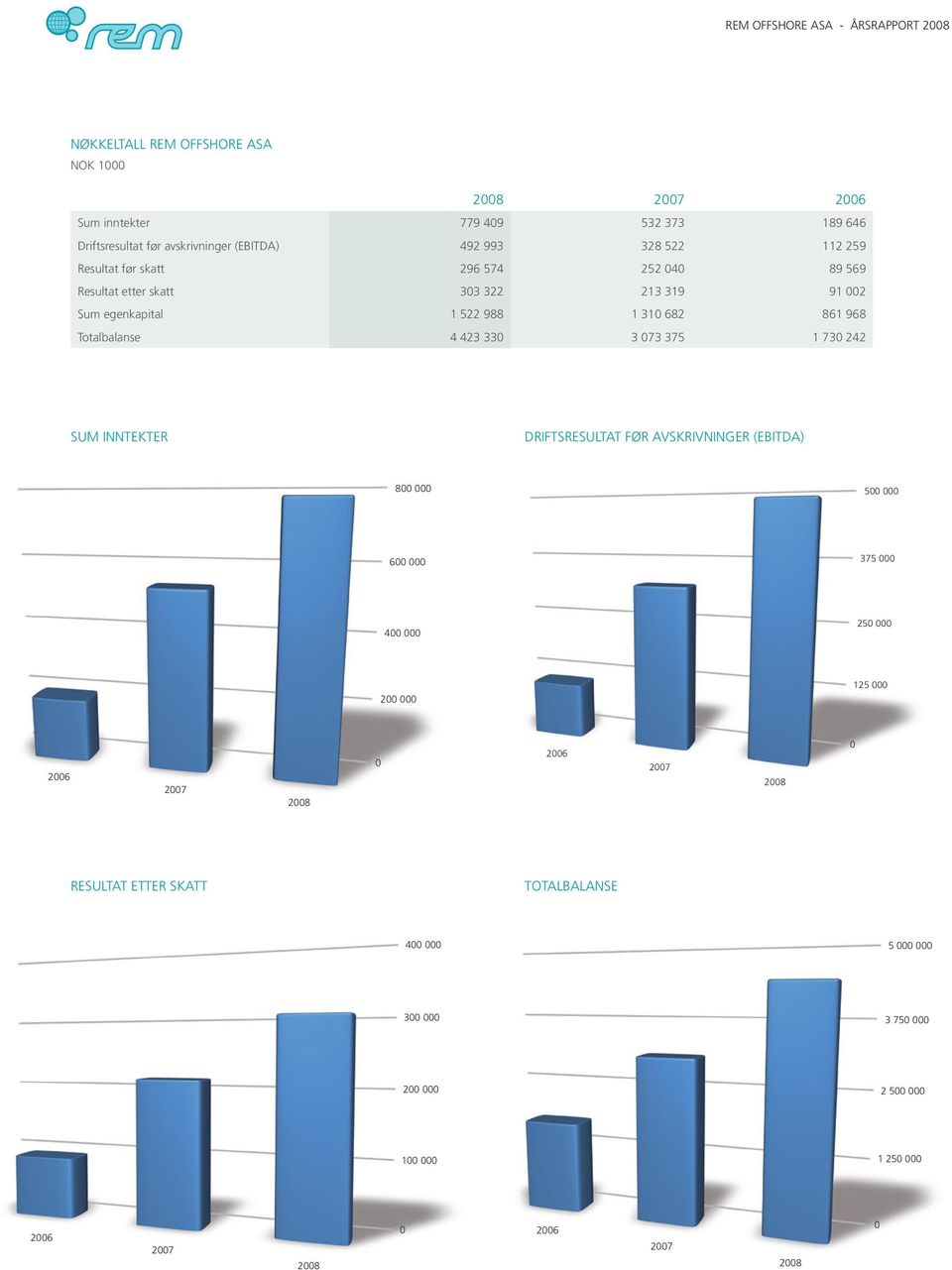 522 988 1 310 682 861 968 Totalbalanse 4 423 330 3 073 375 1 730 242 SUM INNTEKTER DRIFTSRESULTAT FØR AVSKRIVNINGER (EBITDA) 800 000 500 000 600 000 375 000 400 000 250 000 200