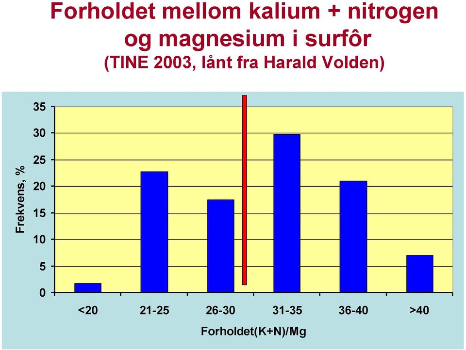 lånt fra Harald Volden) 35 30 25 20 15 10 5