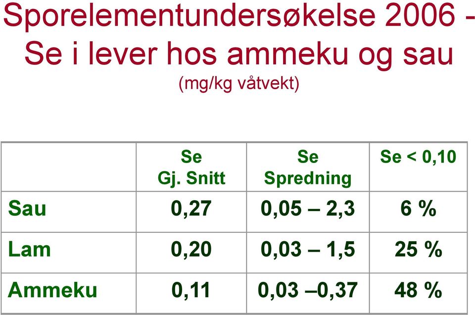 Snitt Se Spredning Se < 0,10 Sau 0,27 0,05