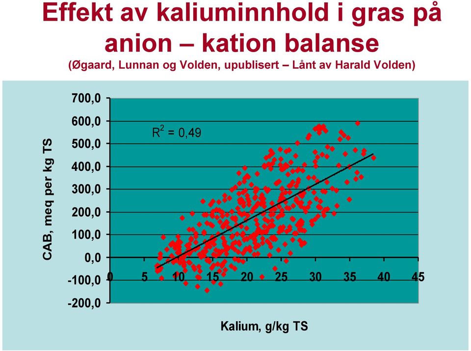 Harald Volden) 700,0 600,0 500,0 400,0 300,0 200,0 100,0