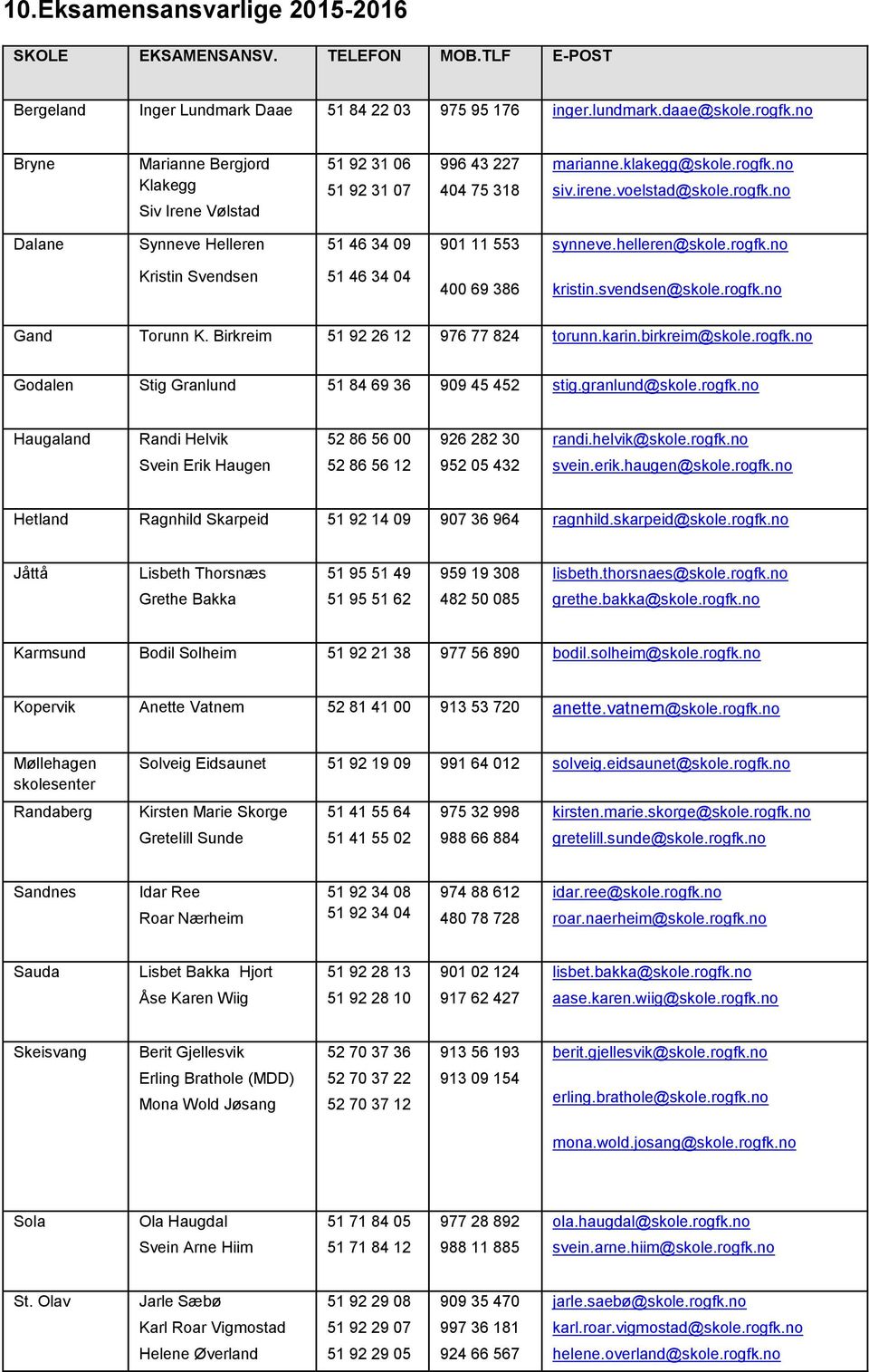 helleren@skole.rogfk.no Kristin Svendsen 51 46 34 04 400 69 386 kristin.svendsen@skole.rogfk.no Gand Torunn K. Birkreim 51 92 26 12 976 77 824 torunn.karin.birkreim@skole.rogfk.no Godalen Stig Granlund 51 84 69 36 909 45 452 stig.