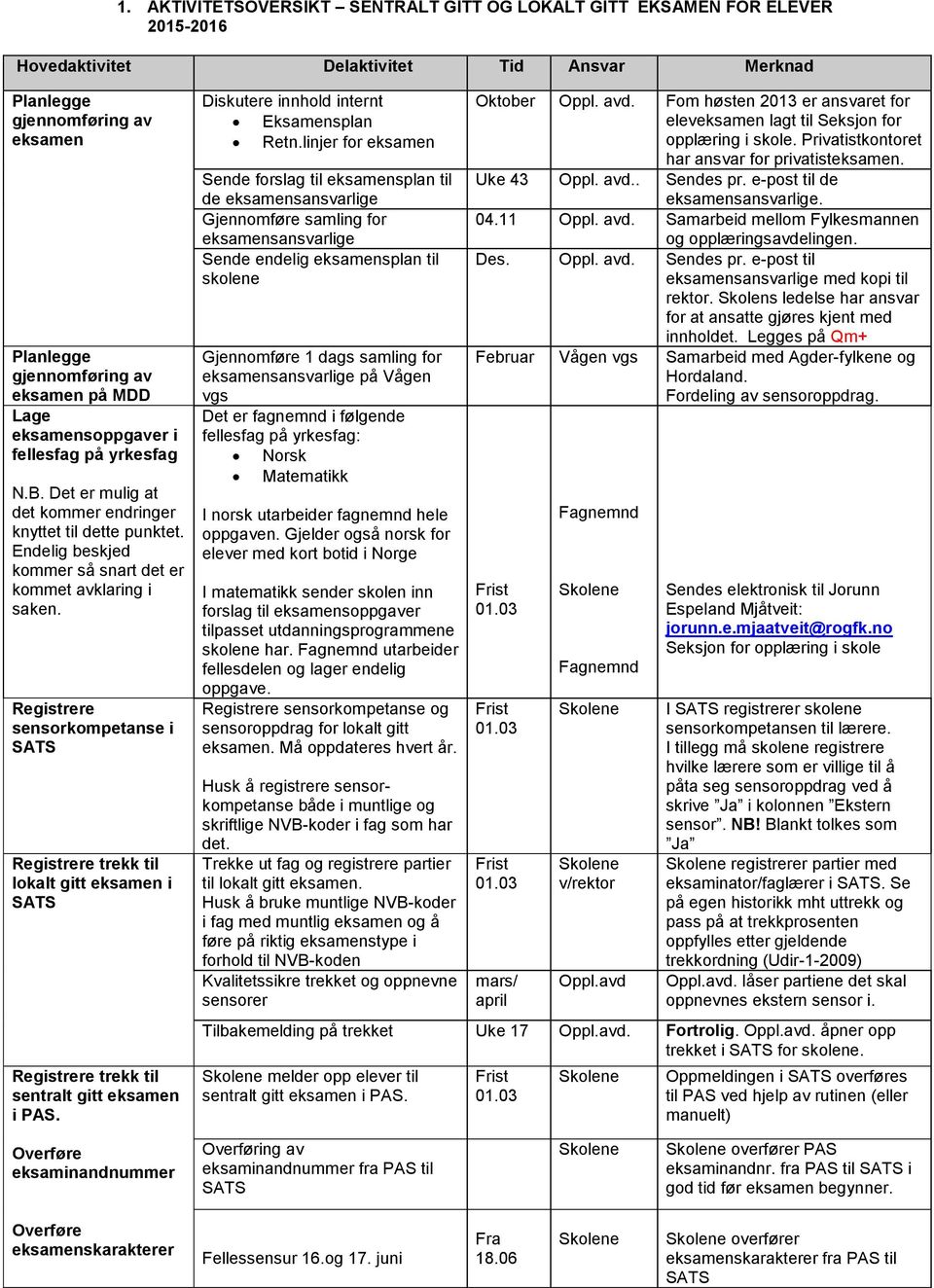 Registrere sensorkompetanse i SATS Registrere trekk til lokalt gitt eksamen i SATS Registrere trekk til sentralt gitt eksamen i PAS. Diskutere innhold internt Eksamensplan Retn.