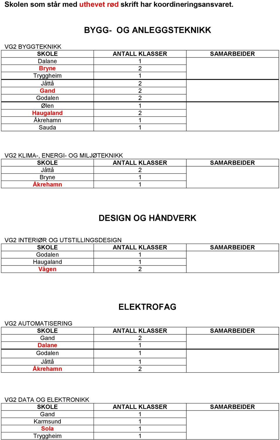 Sauda 1 VG2 KLIMA-, ENERGI- OG MILJØTEKNIKK Jåttå 2 Bryne 1 Åkrehamn 1 DESIGN OG HÅNDVERK VG2 INTERIØR OG