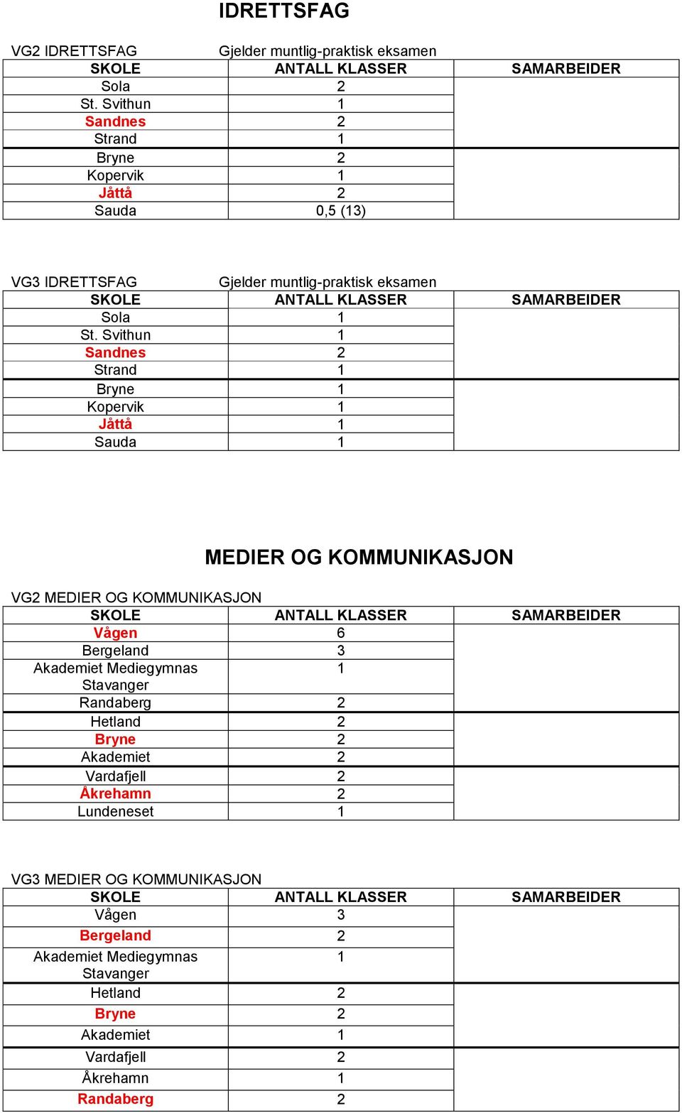 Svithun 1 Sandnes 2 Strand 1 Bryne 1 Kopervik 1 Jåttå 1 Sauda 1 MEDIER OG KOMMUNIKASJON VG2 MEDIER OG KOMMUNIKASJON Vågen 6 Bergeland 3