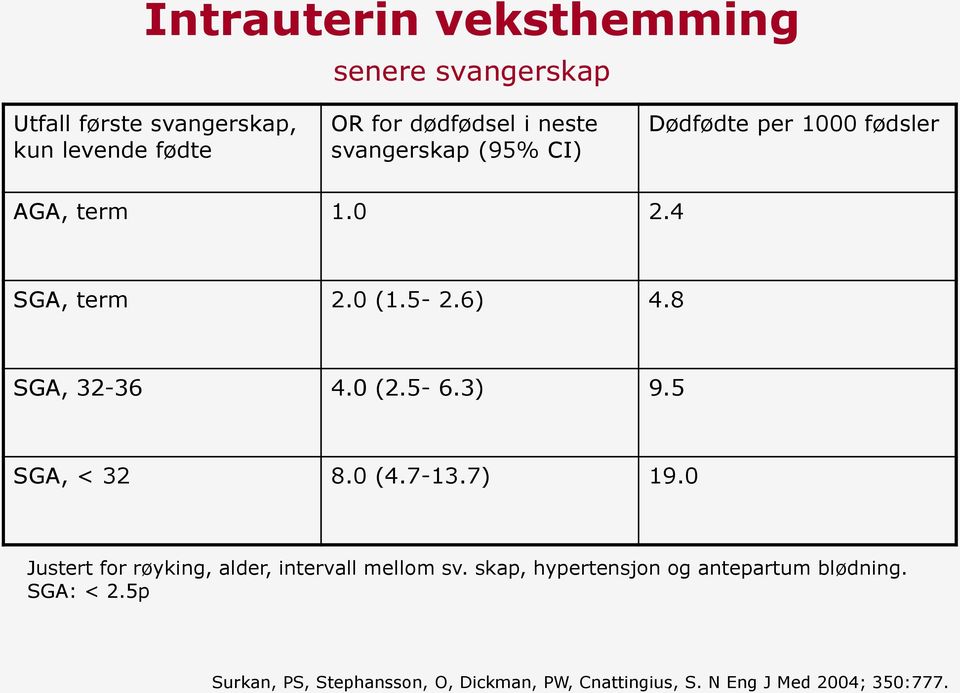 5 SGA, < 32 8.0 (4.7-13.7) 19.0 Justert for røyking, alder, intervall mellom sv.