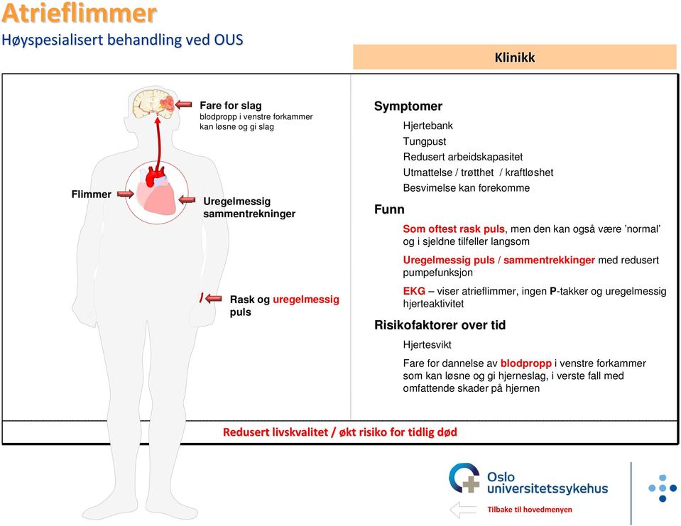 Uregelmessig puls / sammentrekkinger med redusert pumpefunksjon EKG viser atrieflimmer, ingen P-takker og uregelmessig hjerteaktivitet Risikofaktorer over tid Hjertesvikt