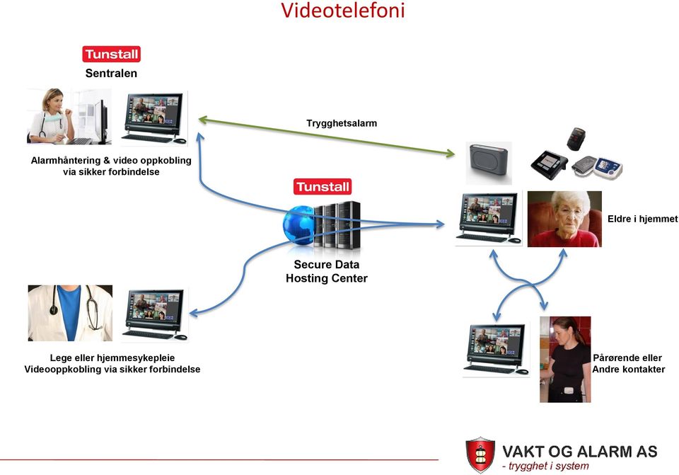 Secure Data Hsting Center Lege eller hjemmesykepleie