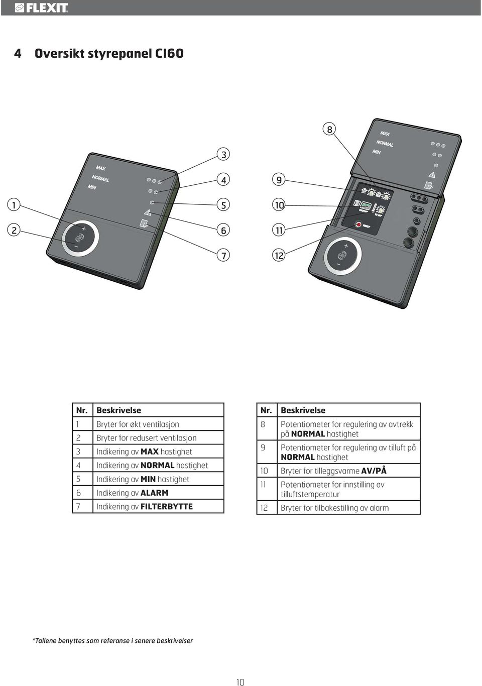 Indikering av MIN hastighet 6 Indikering av ALARM 7 Indikering av FILTERBYTTE Nr.