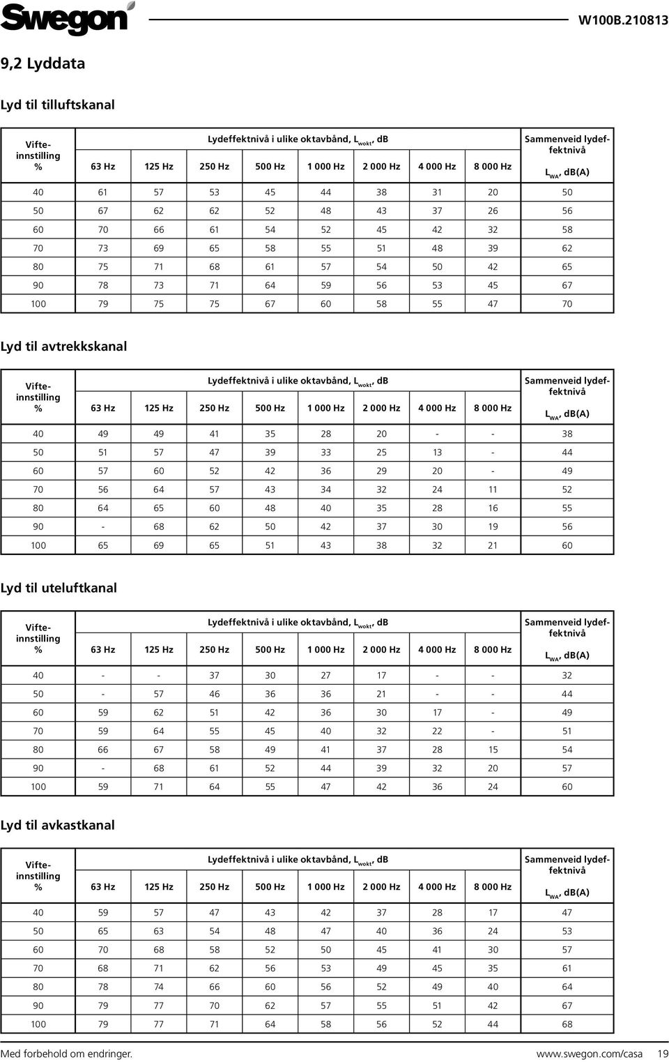 55 47 70 Lyd til avtrekkskanal Vifteinnstilling % Lydeffektnivå i ulike oktavbånd, L wokt, db 63 Hz 125 Hz 250 Hz 500 Hz 1 000 Hz 2 000 Hz 4 000 Hz 8 000 Hz Sammenveid lydeffektnivå L WA, db(a) 40 49