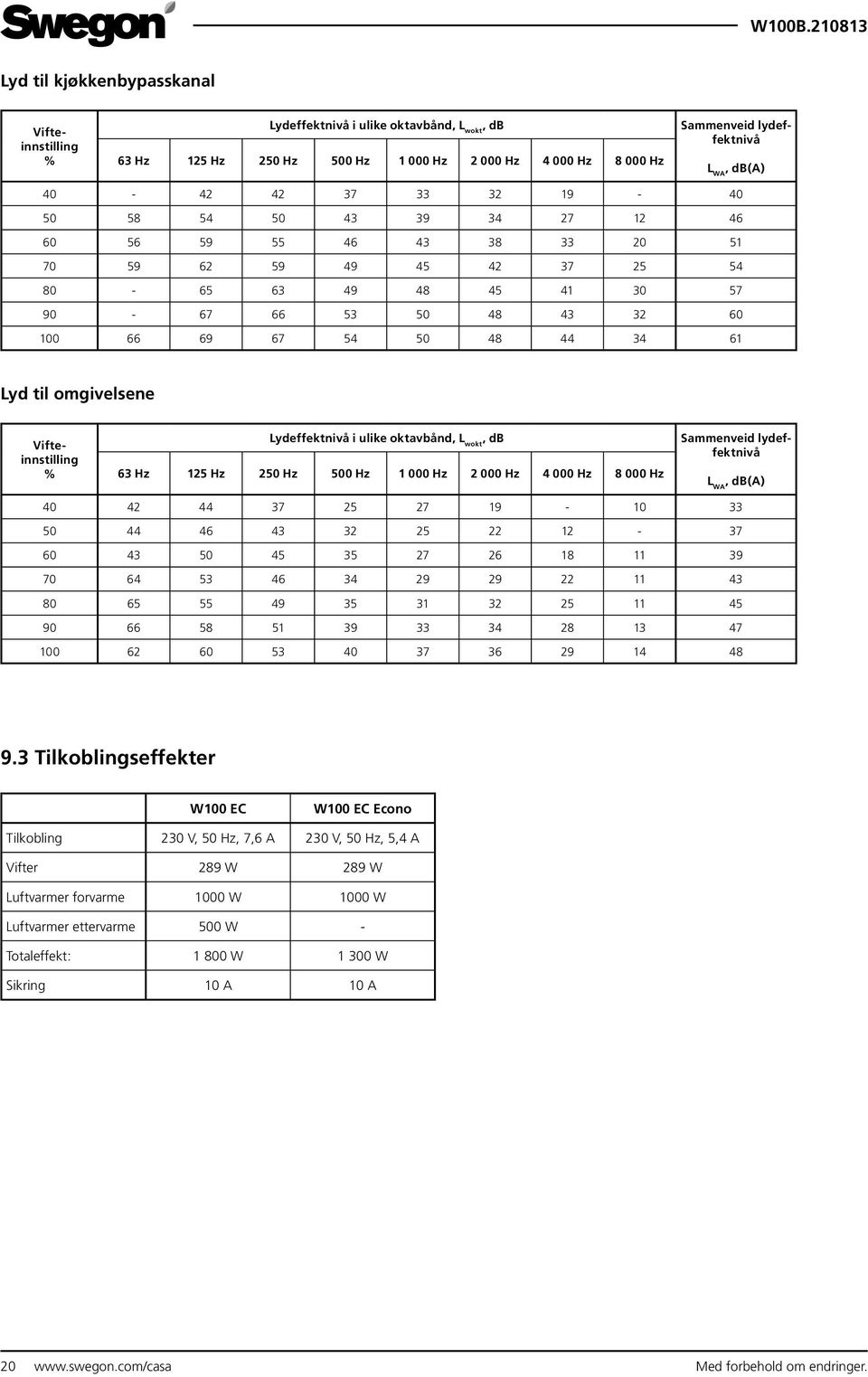 omgivelsene Vifteinnstilling % Lydeffektnivå i ulike oktavbånd, L wokt, db 63 Hz 125 Hz 250 Hz 500 Hz 1 000 Hz 2 000 Hz 4 000 Hz 8 000 Hz Sammenveid lydeffektnivå L WA, db(a) 40 42 44 37 25 27 19-10