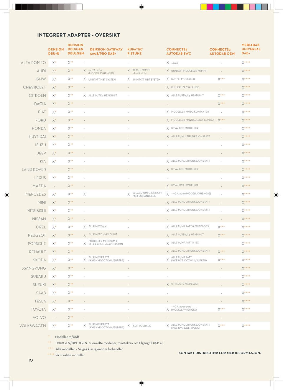 2010 (MODELLAVHENGIG) 2003> M/MMI ELLER RMC UNNTATT MODELLER M/MMI **** BMW * ** UNNTATT NBT SYSTEM UNNTATT NBT SYSTEM KUN E MODELLER *** **** CHEVROLET * ** KUN CRUZE/ORLANDO **** CITROEN * ** ALLE