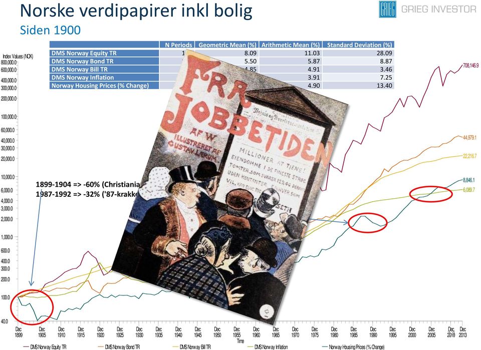 87 DMS Norway Bill TR 114 4.85 4.91 3.46 DMS Norway Inflation 114 3.67 3.91 7.25 Norway Housing Prices (% Change) 114 4.01 4.90 13.40 708,146.9 100,000.0 60,000.0 40,000.0 30,000.0 20,000.0 44,979.