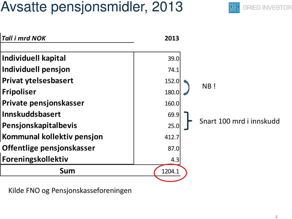 0 Private pensjonskasser 160.0 Innskuddsbasert 69.9 Pensjonskapitalbevis 25.