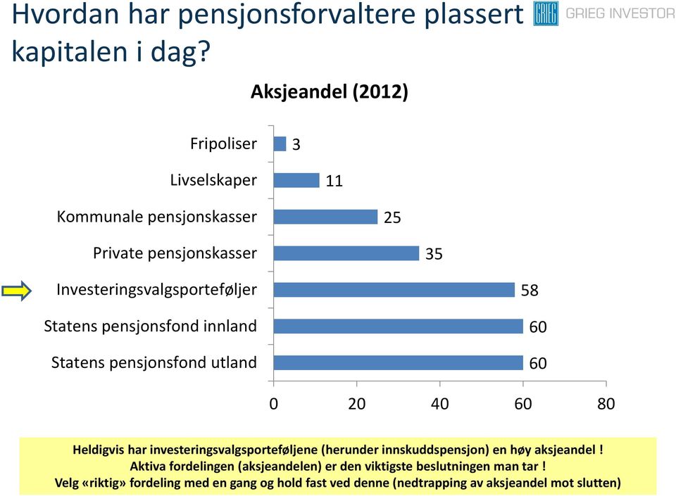 Statens pensjonsfond innland Statens pensjonsfond utland 58 60 60 0 20 40 60 80 Heldigvis har investeringsvalgsporteføljene