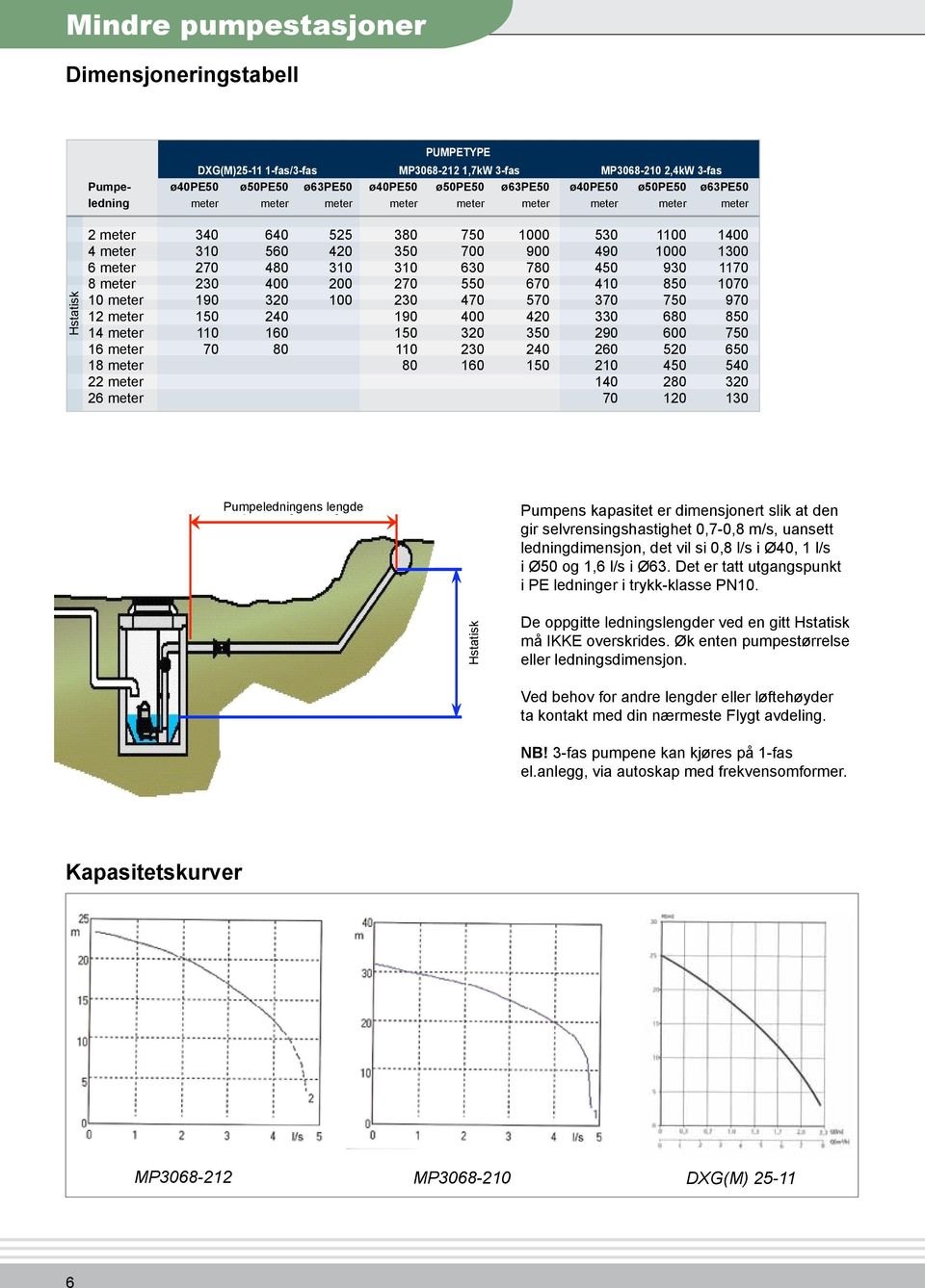 1-fas/3-fas MP3068-212 1,7kW 3-fas MP3068-210 2,4kW 3-fas Pumpe- ø40pe50 ø50pe50 ø63pe50 ø40pe50 ø50pe50 ø63pe50 ø40pe50 ø50pe50 ø63pe50 ledning meter DXM50-7 meter meter DXM50-11 meter DL50-11 meter